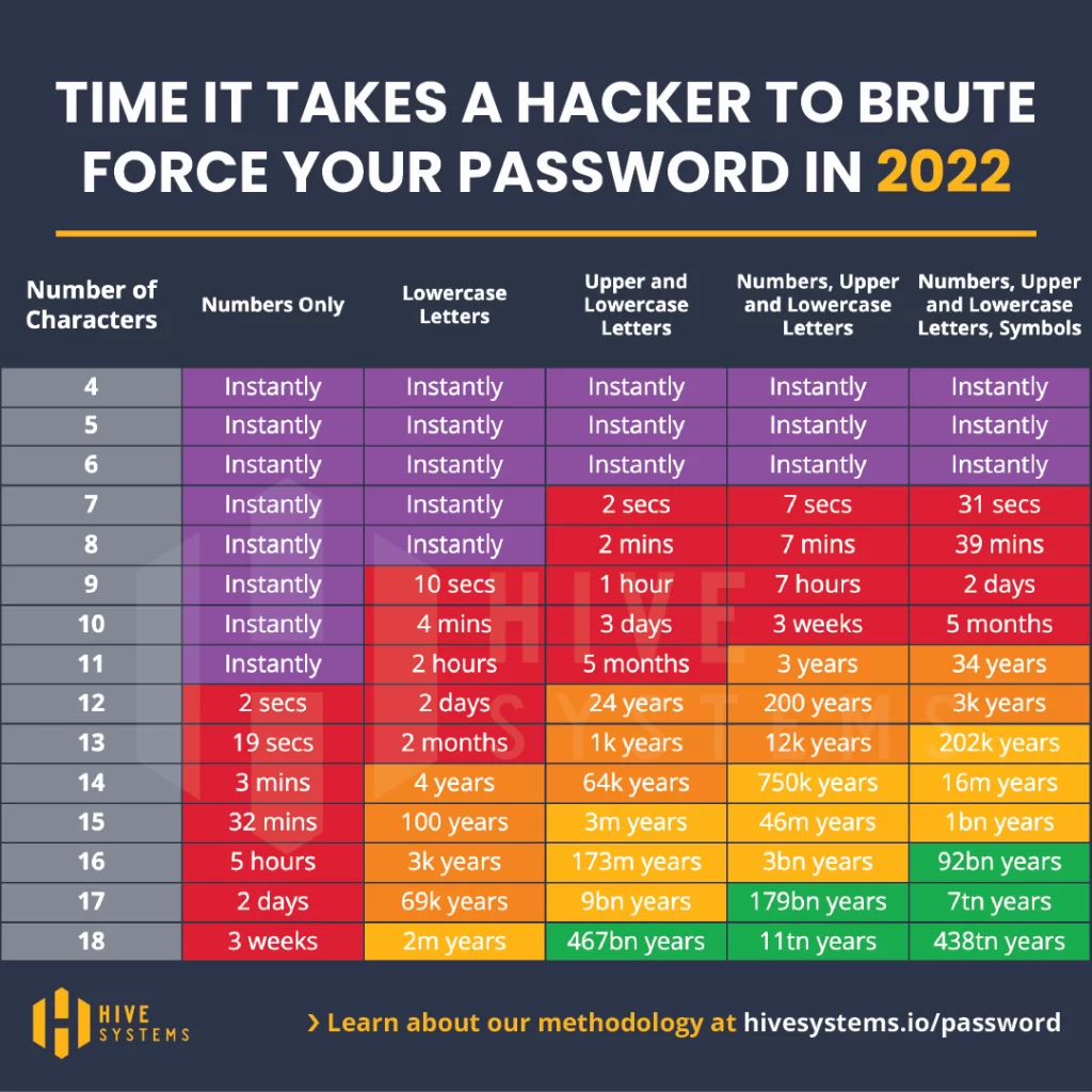 Use these password guidelines to make cybersecurity easy